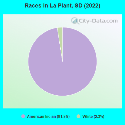 Races in La Plant, SD (2022)