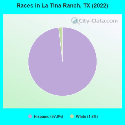 Races in La Tina Ranch, TX (2022)
