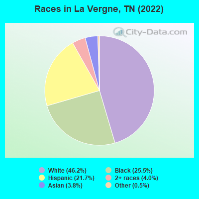 Races in La Vergne, TN (2021)