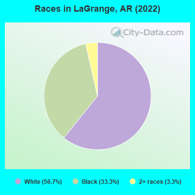 Races in LaGrange, AR (2022)