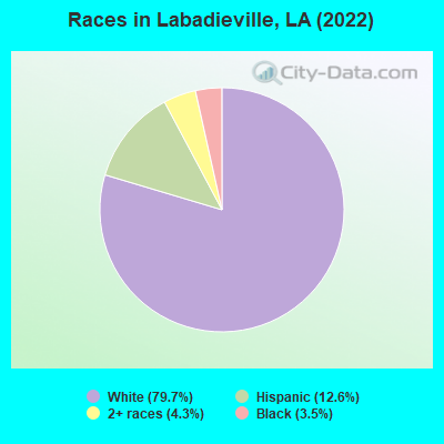 Races in Labadieville, LA (2022)