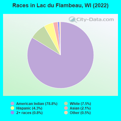 Races in Lac du Flambeau, WI (2022)