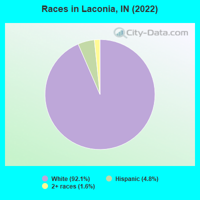 Races in Laconia, IN (2022)