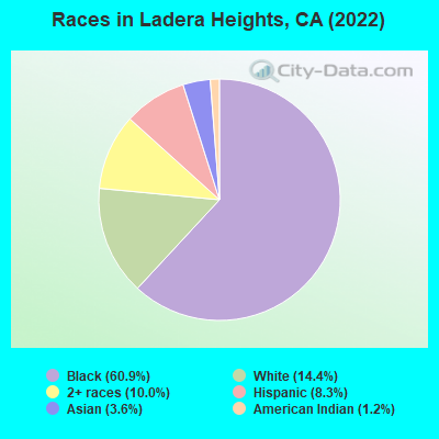 Races in Ladera Heights, CA (2022)