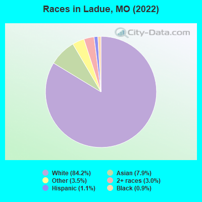 Races in Ladue, MO (2019)