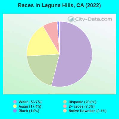 Races in Laguna Hills, CA (2022)