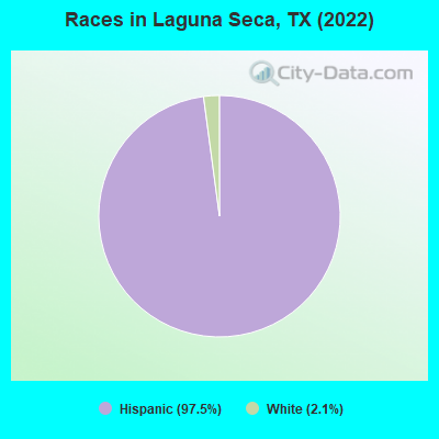 Races in Laguna Seca, TX (2022)
