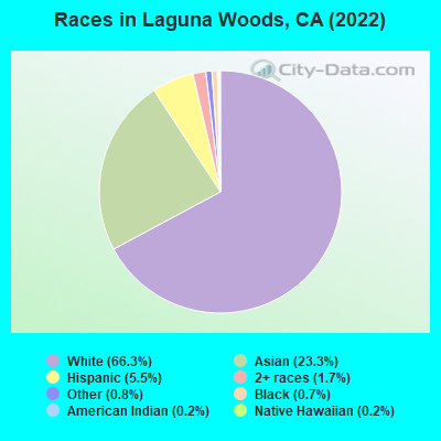 Races in Laguna Woods, CA (2022)