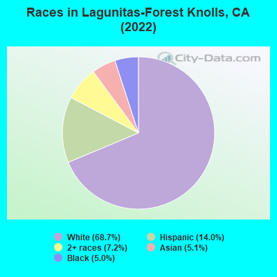 Races in Lagunitas-Forest Knolls, CA (2022)