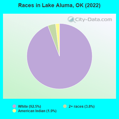 Races in Lake Aluma, OK (2022)