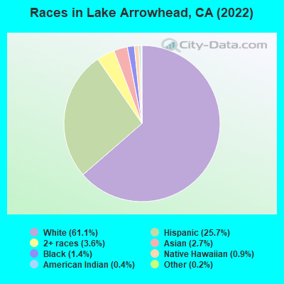 Races in Lake Arrowhead, CA (2021)