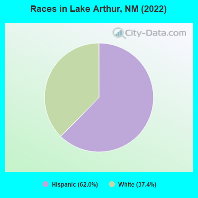 Races in Lake Arthur, NM (2022)
