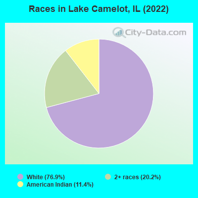 Races in Lake Camelot, IL (2022)
