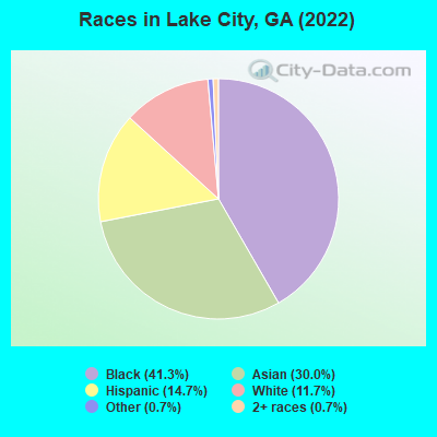 Races in Lake City, GA (2022)