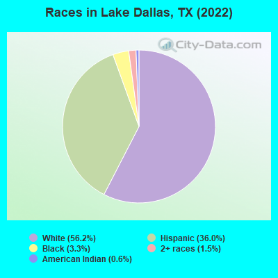 Races in Lake Dallas, TX (2022)