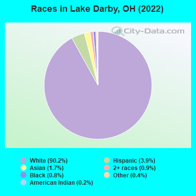 Races in Lake Darby, OH (2019)
