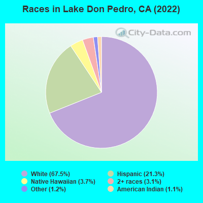 Races in Lake Don Pedro, CA (2022)