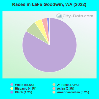Races in Lake Goodwin, WA (2022)