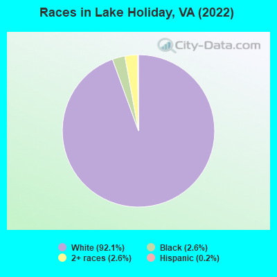 Races in Lake Holiday, VA (2022)