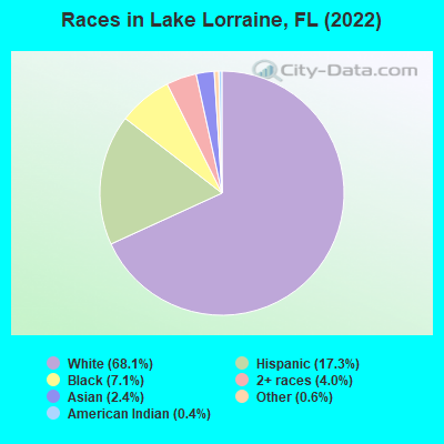 Races in Lake Lorraine, FL (2022)