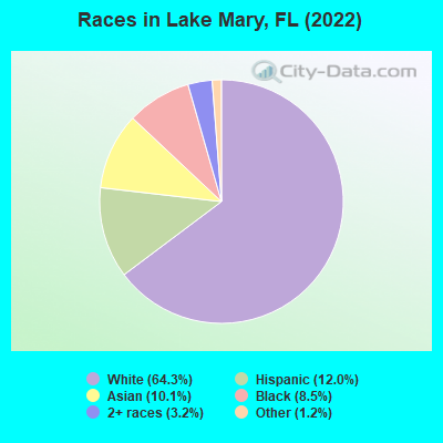 Races in Lake Mary, FL (2019)