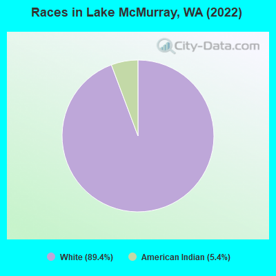 Races in Lake McMurray, WA (2022)