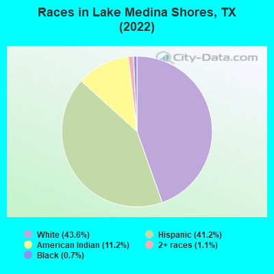 Races in Lake Medina Shores, TX (2022)