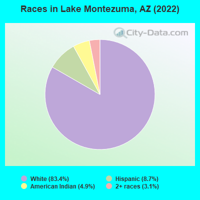 Races in Lake Montezuma, AZ (2022)