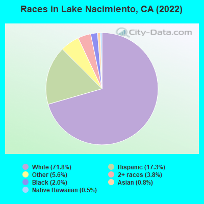 Races in Lake Nacimiento, CA (2022)