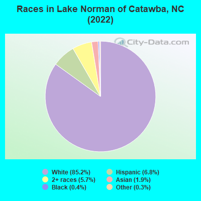 Races in Lake Norman of Catawba, NC (2019)