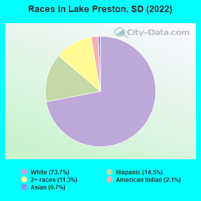 Races in Lake Preston, SD (2022)