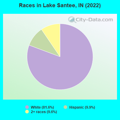 Races in Lake Santee, IN (2022)