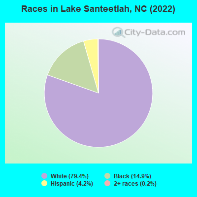 Races in Lake Santeetlah, NC (2022)