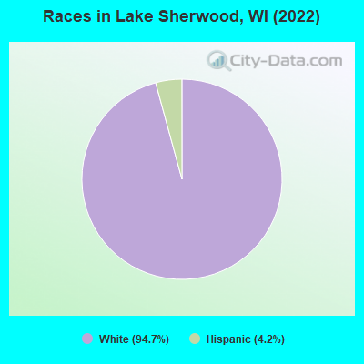Races in Lake Sherwood, WI (2022)
