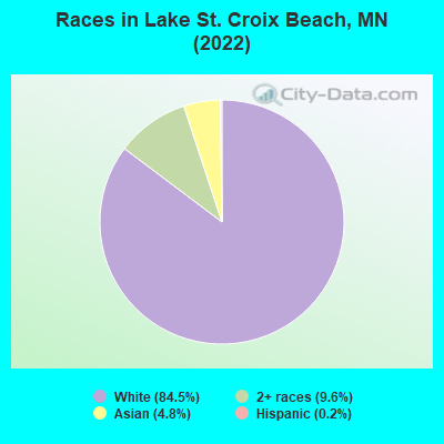 Races in Lake St. Croix Beach, MN (2022)