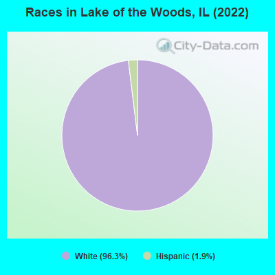 Races in Lake of the Woods, IL (2022)