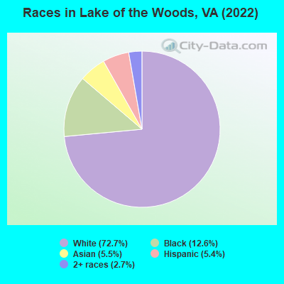 Races in Lake of the Woods, VA (2022)