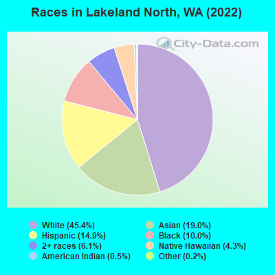 Races in Lakeland North, WA (2022)