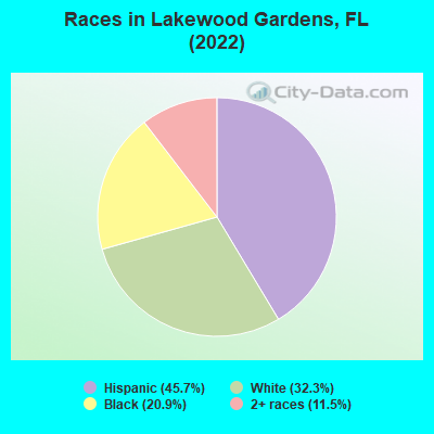 Races in Lakewood Gardens, FL (2022)