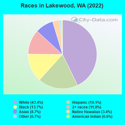 Races in Lakewood, WA (2022)