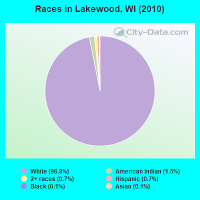 Races in Lakewood, WI (2010)