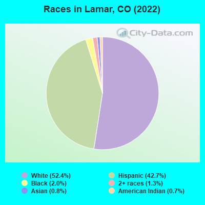 Races in Lamar, CO (2022)