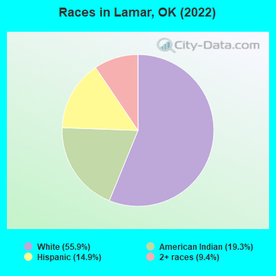 Races in Lamar, OK (2022)