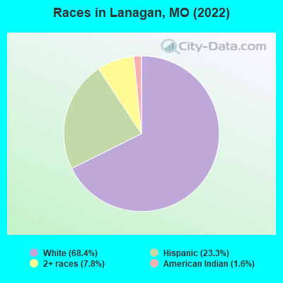 Races in Lanagan, MO (2022)