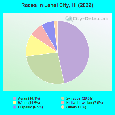 Races in Lanai City, HI (2022)