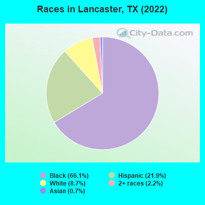 Races in Lancaster, TX (2019)
