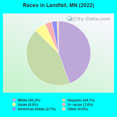 Races in Landfall, MN (2022)
