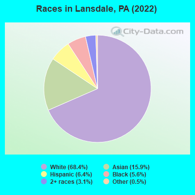 Races in Lansdale, PA (2021)