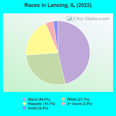 Races in Lansing, IL (2019)