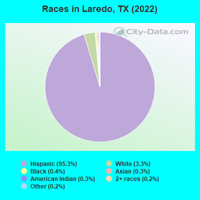 Races in Laredo, TX (2021)